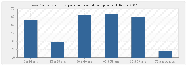Répartition par âge de la population de Rillé en 2007