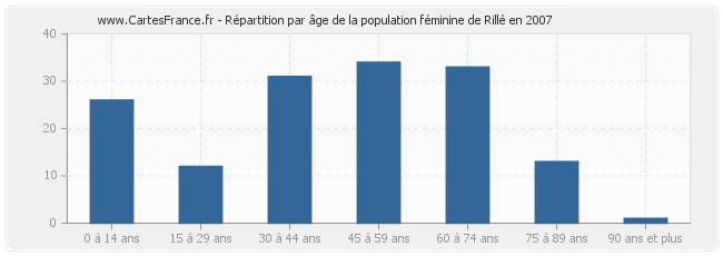 Répartition par âge de la population féminine de Rillé en 2007