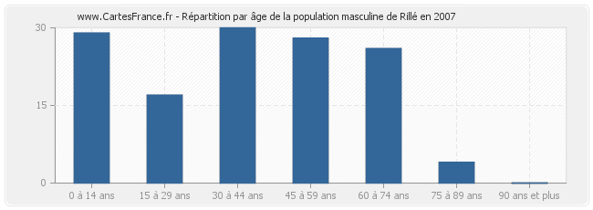 Répartition par âge de la population masculine de Rillé en 2007