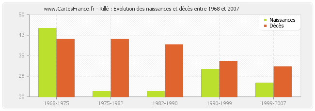 Rillé : Evolution des naissances et décès entre 1968 et 2007