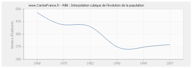 Rillé : Interpolation cubique de l'évolution de la population