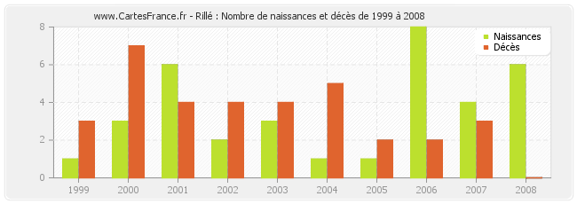 Rillé : Nombre de naissances et décès de 1999 à 2008