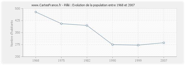 Population Rillé