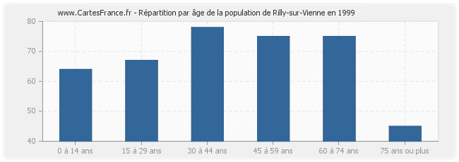 Répartition par âge de la population de Rilly-sur-Vienne en 1999