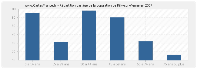 Répartition par âge de la population de Rilly-sur-Vienne en 2007