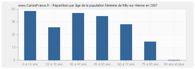 Répartition par âge de la population féminine de Rilly-sur-Vienne en 2007