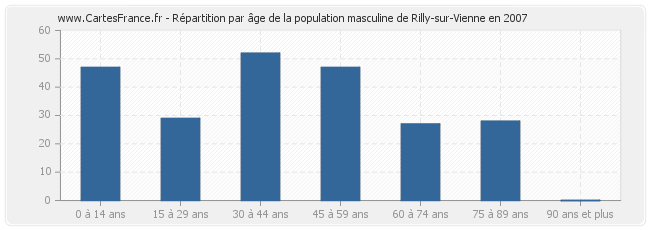 Répartition par âge de la population masculine de Rilly-sur-Vienne en 2007