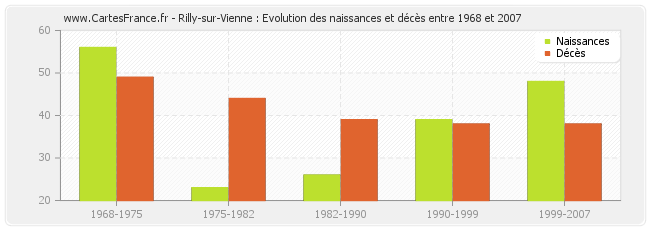 Rilly-sur-Vienne : Evolution des naissances et décès entre 1968 et 2007