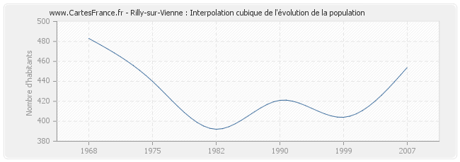 Rilly-sur-Vienne : Interpolation cubique de l'évolution de la population