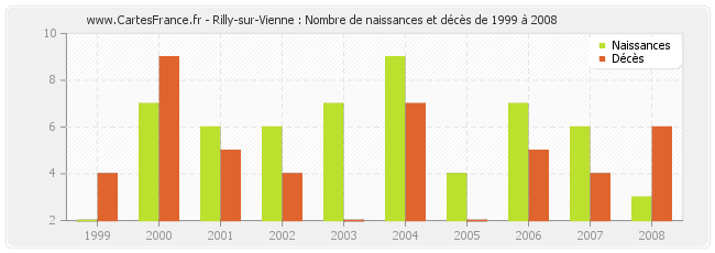 Rilly-sur-Vienne : Nombre de naissances et décès de 1999 à 2008