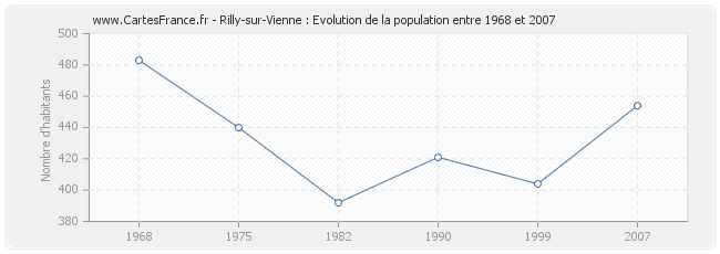 Population Rilly-sur-Vienne