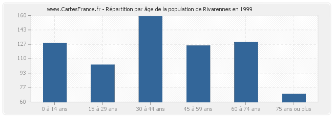 Répartition par âge de la population de Rivarennes en 1999