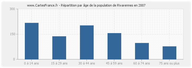Répartition par âge de la population de Rivarennes en 2007