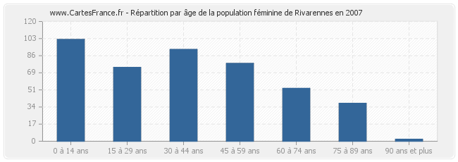 Répartition par âge de la population féminine de Rivarennes en 2007