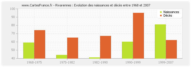 Rivarennes : Evolution des naissances et décès entre 1968 et 2007