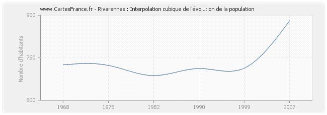 Rivarennes : Interpolation cubique de l'évolution de la population