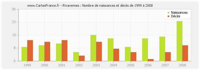 Rivarennes : Nombre de naissances et décès de 1999 à 2008