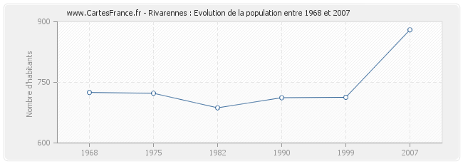 Population Rivarennes