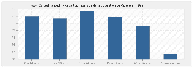Répartition par âge de la population de Rivière en 1999