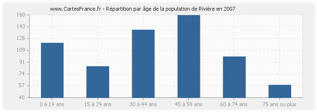 Répartition par âge de la population de Rivière en 2007