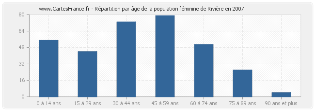 Répartition par âge de la population féminine de Rivière en 2007