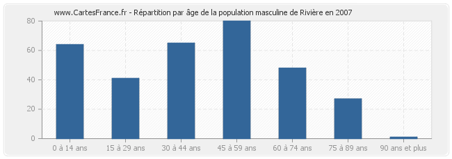 Répartition par âge de la population masculine de Rivière en 2007