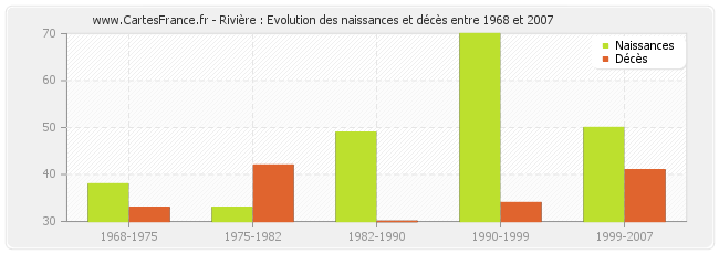 Rivière : Evolution des naissances et décès entre 1968 et 2007