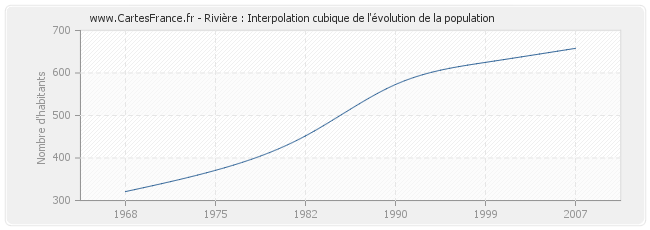 Rivière : Interpolation cubique de l'évolution de la population