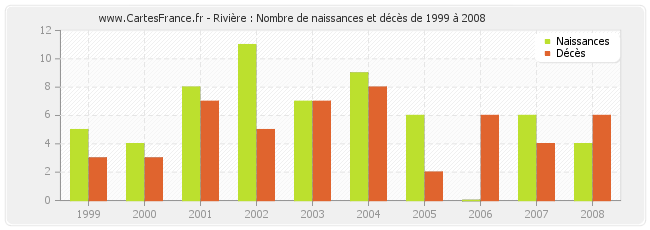 Rivière : Nombre de naissances et décès de 1999 à 2008