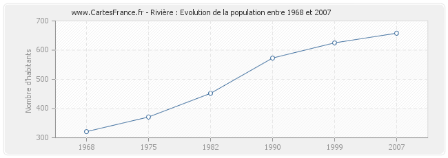 Population Rivière