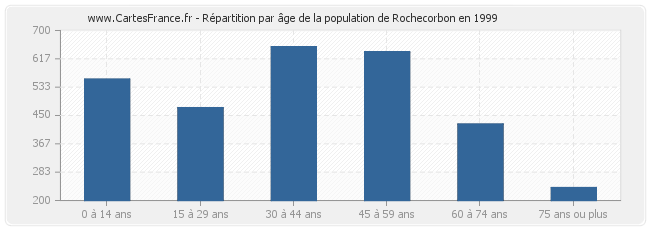 Répartition par âge de la population de Rochecorbon en 1999