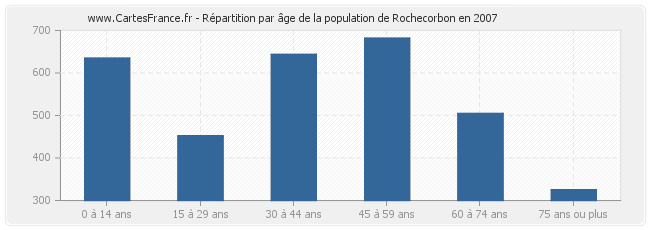 Répartition par âge de la population de Rochecorbon en 2007