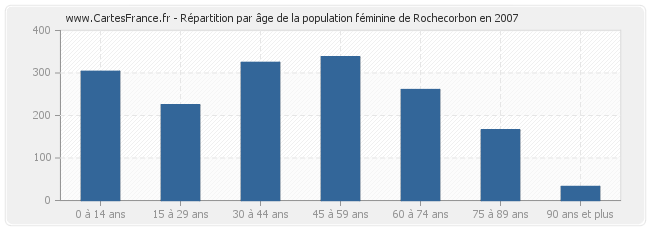Répartition par âge de la population féminine de Rochecorbon en 2007