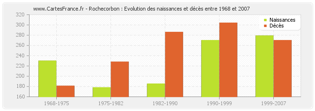 Rochecorbon : Evolution des naissances et décès entre 1968 et 2007