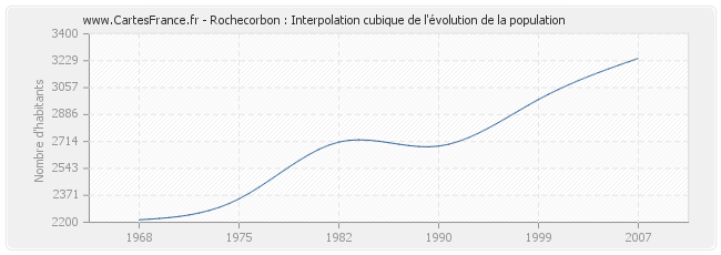 Rochecorbon : Interpolation cubique de l'évolution de la population