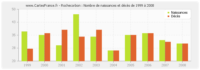 Rochecorbon : Nombre de naissances et décès de 1999 à 2008