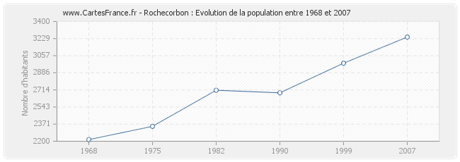 Population Rochecorbon