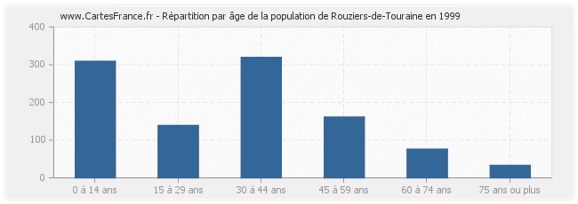 Répartition par âge de la population de Rouziers-de-Touraine en 1999