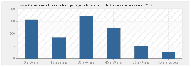 Répartition par âge de la population de Rouziers-de-Touraine en 2007