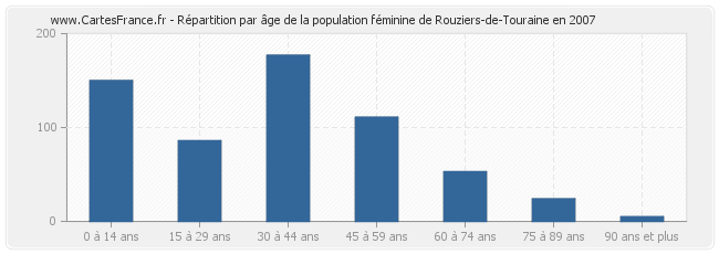 Répartition par âge de la population féminine de Rouziers-de-Touraine en 2007