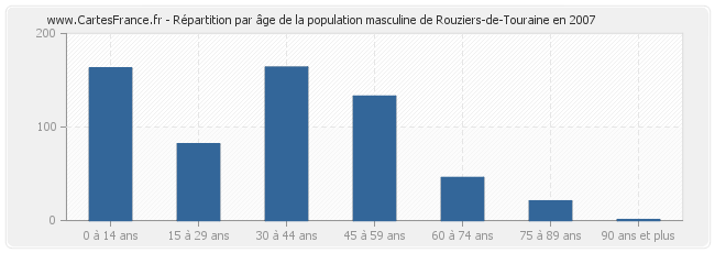 Répartition par âge de la population masculine de Rouziers-de-Touraine en 2007