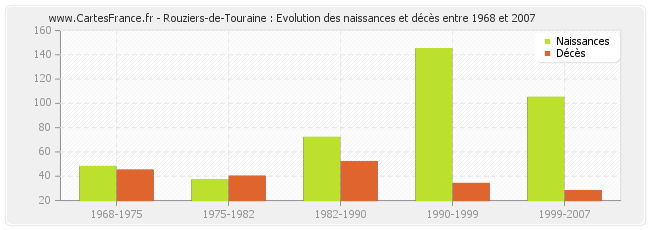 Rouziers-de-Touraine : Evolution des naissances et décès entre 1968 et 2007