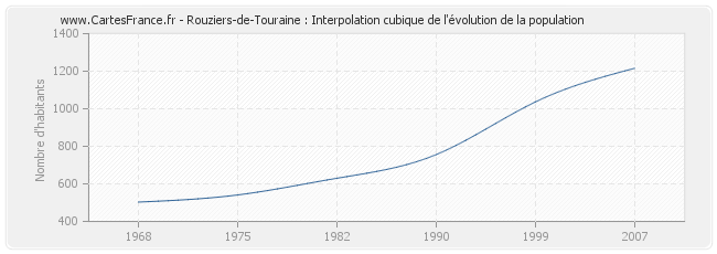 Rouziers-de-Touraine : Interpolation cubique de l'évolution de la population