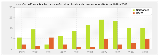 Rouziers-de-Touraine : Nombre de naissances et décès de 1999 à 2008