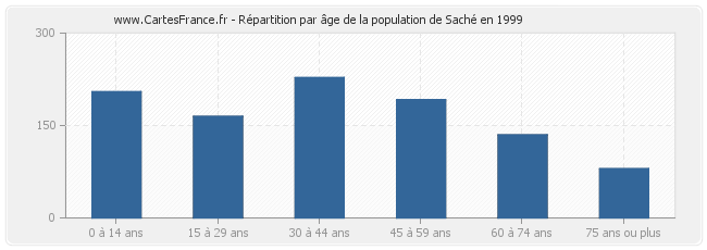 Répartition par âge de la population de Saché en 1999
