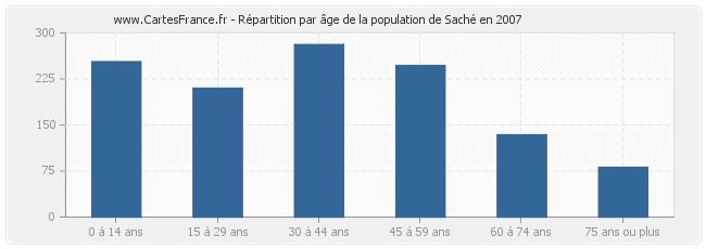Répartition par âge de la population de Saché en 2007