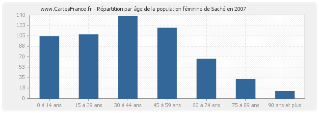 Répartition par âge de la population féminine de Saché en 2007