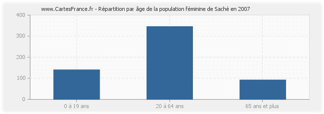 Répartition par âge de la population féminine de Saché en 2007