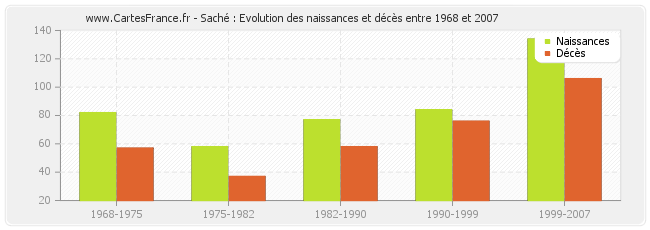 Saché : Evolution des naissances et décès entre 1968 et 2007