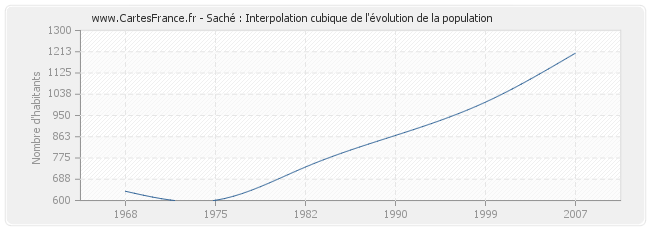 Saché : Interpolation cubique de l'évolution de la population